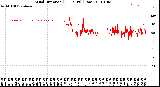 Milwaukee Weather Wind Direction<br>(24 Hours) (Raw)