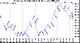 Milwaukee Weather Barometric Pressure<br>per Hour<br>(24 Hours)