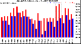 Milwaukee Weather Barometric Pressure<br>Daily High/Low