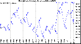 Milwaukee Weather Barometric Pressure<br>Daily High