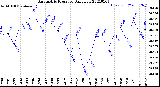 Milwaukee Weather Barometric Pressure<br>Daily Low