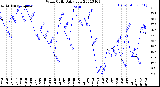 Milwaukee Weather Wind Chill<br>Daily Low