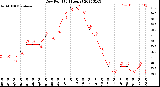 Milwaukee Weather Dew Point<br>(24 Hours)