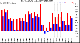 Milwaukee Weather Dew Point<br>Daily High/Low