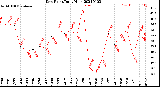 Milwaukee Weather Dew Point<br>Daily High