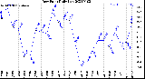 Milwaukee Weather Dew Point<br>Daily Low