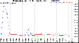 Milwaukee Weather Evapotranspiration<br>vs Rain per Day<br>(Inches)