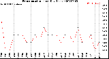 Milwaukee Weather Evapotranspiration<br>per Day (Inches)