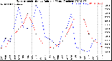 Milwaukee Weather Evapotranspiration<br>vs Rain per Month<br>(Inches)