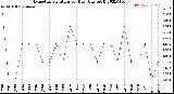 Milwaukee Weather Evapotranspiration<br>per Day (Ozs sq/ft)