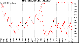 Milwaukee Weather Heat Index<br>Daily High