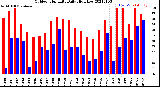 Milwaukee Weather Outdoor Humidity<br>Daily High/Low