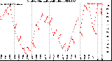 Milwaukee Weather Outdoor Humidity<br>Daily High