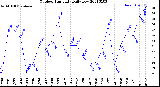 Milwaukee Weather Outdoor Humidity<br>Daily Low