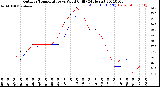 Milwaukee Weather Outdoor Temperature<br>vs Wind Chill<br>(24 Hours)