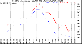 Milwaukee Weather Outdoor Temperature<br>vs Dew Point<br>(24 Hours)