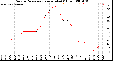 Milwaukee Weather Outdoor Temperature<br>vs Heat Index<br>(24 Hours)