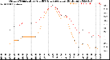 Milwaukee Weather Outdoor Temperature<br>vs THSW Index<br>per Hour<br>(24 Hours)