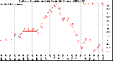 Milwaukee Weather Outdoor Temperature<br>per Hour<br>(24 Hours)