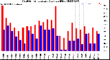 Milwaukee Weather Outdoor Temperature<br>Daily High/Low