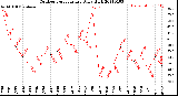 Milwaukee Weather Outdoor Temperature<br>Daily High