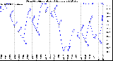 Milwaukee Weather Outdoor Temperature<br>Daily Low