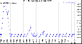 Milwaukee Weather Rain<br>By Day<br>(Inches)