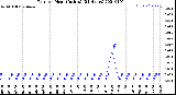 Milwaukee Weather Rain<br>per Hour<br>(Inches)<br>(24 Hours)