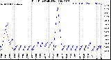 Milwaukee Weather Rain Rate<br>Daily High