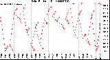 Milwaukee Weather Solar Radiation<br>Daily