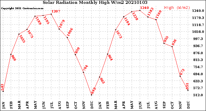 Milwaukee Weather Solar Radiation<br>Monthly High W/m2