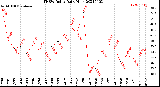 Milwaukee Weather THSW Index<br>Daily High