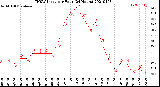 Milwaukee Weather THSW Index<br>per Hour<br>(24 Hours)