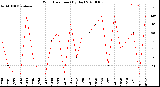 Milwaukee Weather Wind Direction<br>(By Day)