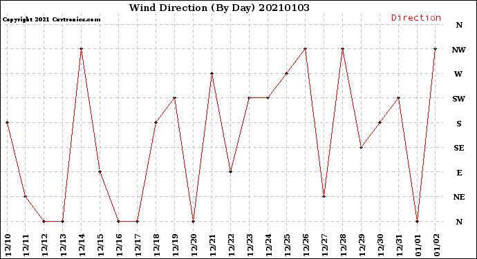 Milwaukee Weather Wind Direction<br>(By Day)