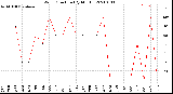 Milwaukee Weather Wind Direction<br>(By Month)