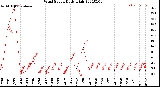 Milwaukee Weather Wind Speed<br>Daily High