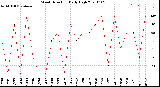 Milwaukee Weather Wind Direction<br>Daily High