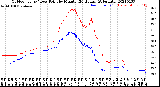 Milwaukee Weather Outdoor Temp / Dew Point<br>by Minute<br>(24 Hours) (Alternate)