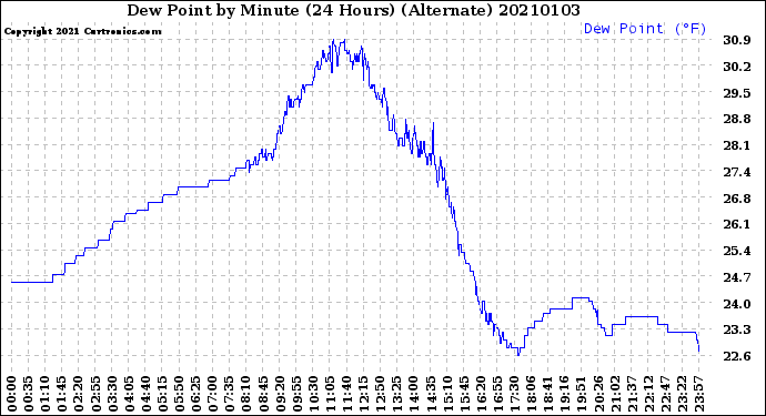 Milwaukee Weather Dew Point<br>by Minute<br>(24 Hours) (Alternate)