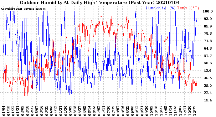 Milwaukee Weather Outdoor Humidity<br>At Daily High<br>Temperature<br>(Past Year)