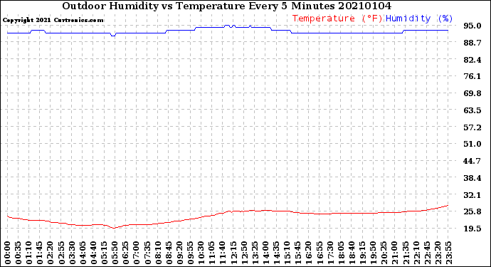 Milwaukee Weather Outdoor Humidity<br>vs Temperature<br>Every 5 Minutes