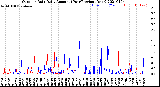 Milwaukee Weather Outdoor Rain<br>Daily Amount<br>(Past/Previous Year)