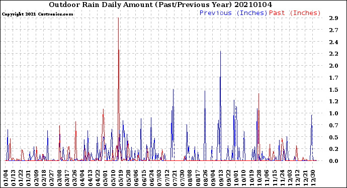 Milwaukee Weather Outdoor Rain<br>Daily Amount<br>(Past/Previous Year)