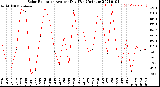 Milwaukee Weather Solar Radiation<br>Avg per Day W/m2/minute