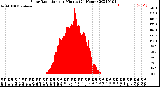 Milwaukee Weather Solar Radiation<br>per Minute<br>(24 Hours)