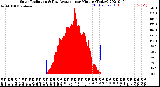 Milwaukee Weather Solar Radiation<br>& Day Average<br>per Minute<br>(Today)