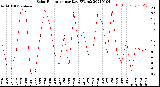 Milwaukee Weather Solar Radiation<br>per Day KW/m2