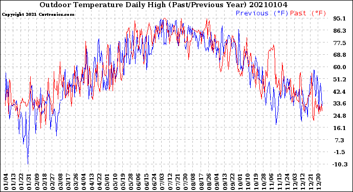 Milwaukee Weather Outdoor Temperature<br>Daily High<br>(Past/Previous Year)