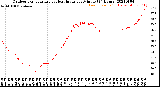 Milwaukee Weather Outdoor Temperature<br>vs Heat Index<br>per Minute<br>(24 Hours)